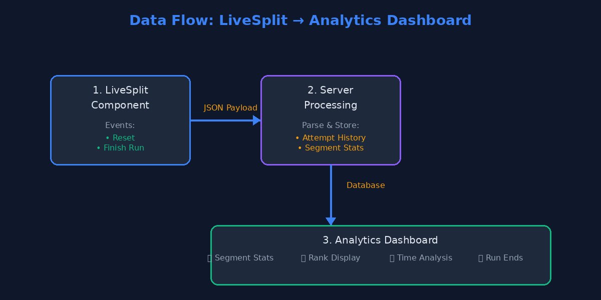 Data Flow Diagram