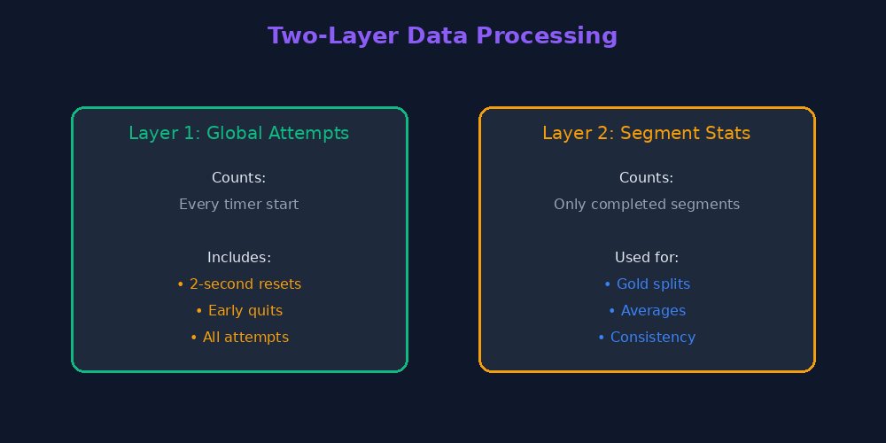 Two-Layer Processing