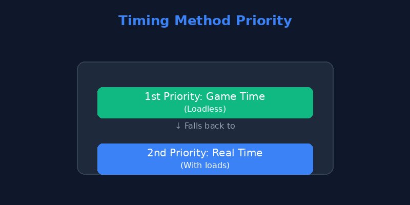 Timing Priority